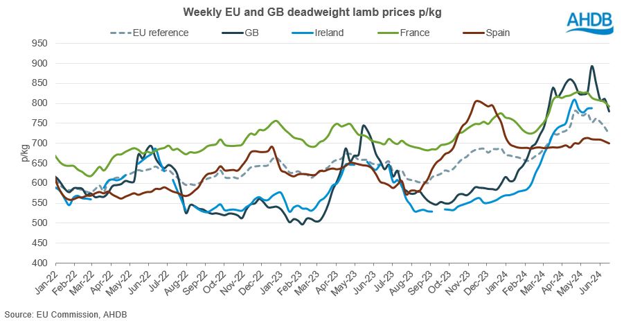 graph showing eu sheep prices